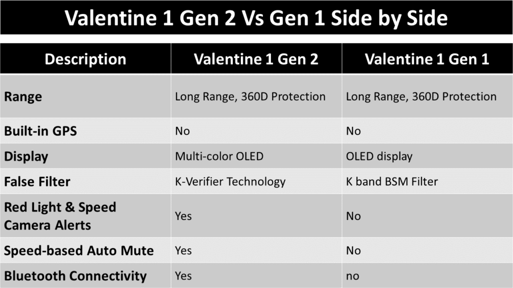 Valentine One Gen 2 vs Gen Features Comparison